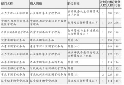 国考已近8万人报名:人社部一职位或千里挑一