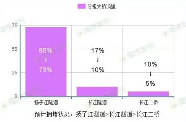 南京长江大桥将于10月28日22时封闭 历时27个月